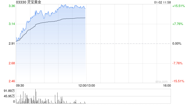 黄金股早盘集体走高 灵宝黄金涨逾15%山东黄金涨逾7%