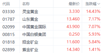 2025年金价或持续强劲！港股黄金股逆势走强 灵宝黄金涨超14%