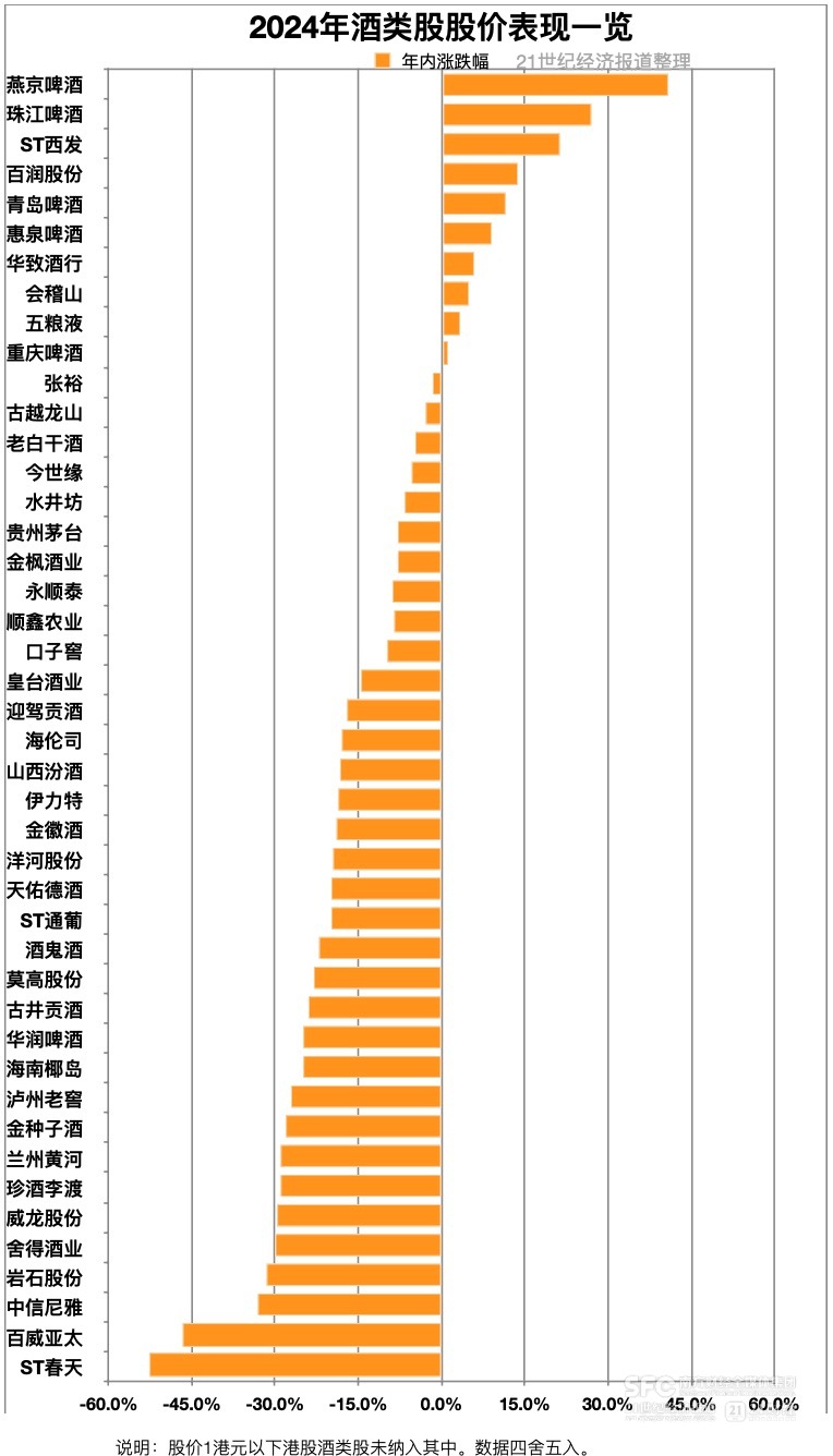 2024年酒类股涨跌榜：过半跌幅达两位数  有一家却涨了四成