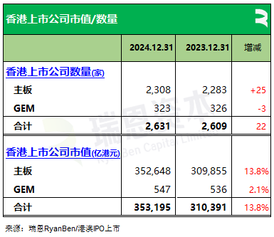 香港2024年：71家新股、募资875亿，逾七成来自TMT、医疗健康、消费行业，目前共2631家上市公司