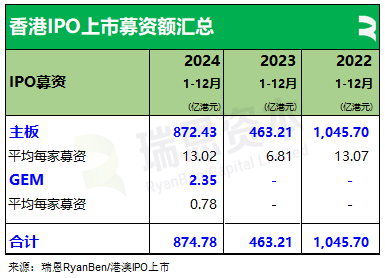 香港2024年：71家新股、募资875亿，逾七成来自TMT、医疗健康、消费行业，目前共2631家上市公司