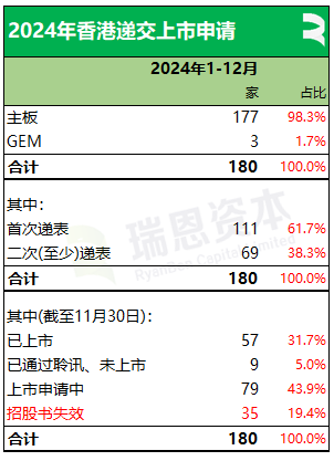 香港2024年：71家新股、募资875亿，逾七成来自TMT、医疗健康、消费行业，目前共2631家上市公司