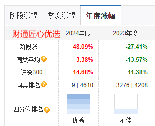 财通基金金梓才2024年大赚52%夺亚军，但2023年巨亏30%排名倒数！最大回撤59%，基民持有3年还在等回本