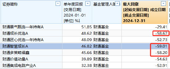 财通基金金梓才2024年大赚52%夺亚军，但2023年巨亏30%排名倒数！最大回撤59%，基民持有3年还在等回本