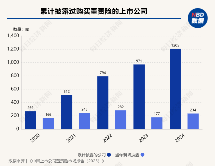 同比增长34%！去年475家A股上市公司披露购买董责险计划，上市公司渗透率达23.7%