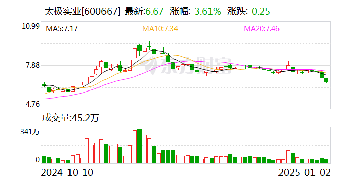 太极实业：子公司中标23.85亿元EPC工程总承包项目