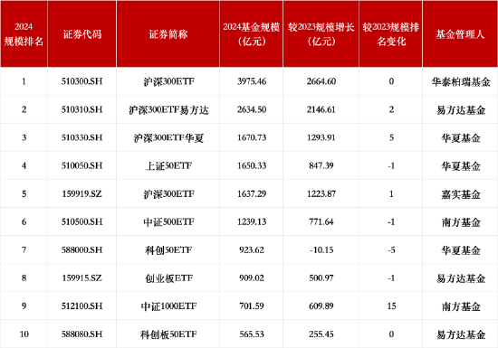 盘点2024股票型ETF规模排名：华泰柏瑞沪深300ETF稳居第一！华夏科创50ETF、华夏上证50ETF跌出前三