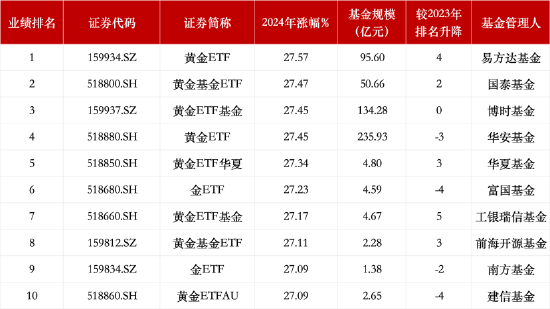 盘点2024商品型ETF规模：华安黄金ETF、博时黄金ETF基金、易方达黄金ETF仍居前三