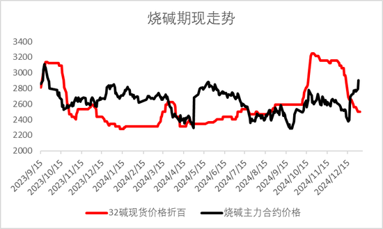 烧碱：市场预期太过一致，投产错配能否兑现？