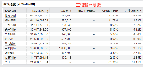 工银瑞信张宇帆2024业绩首尾相差32%：最高赚50%，最低赚17.82%，被质疑不公平对待投资者