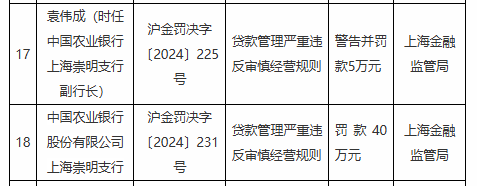 中国农业银行上海崇明支行因贷款管理严重违反审慎经营规则被罚40万元