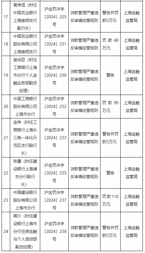 贷款管理严重违反审慎经营规则！上海地区多家银行分支机构被罚