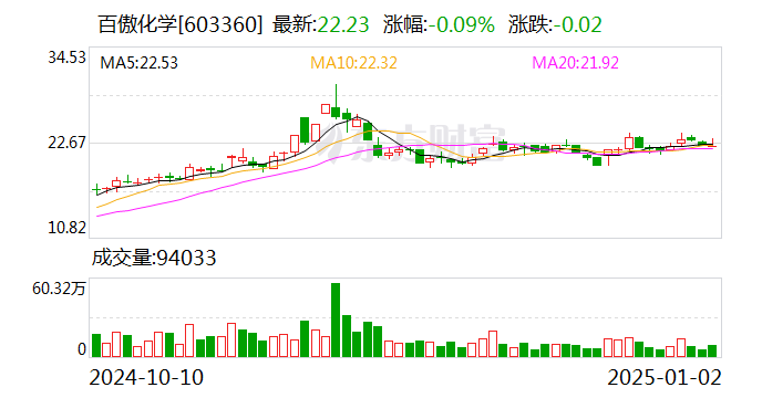 百傲化学：公司高管增持1.34万股公司股份