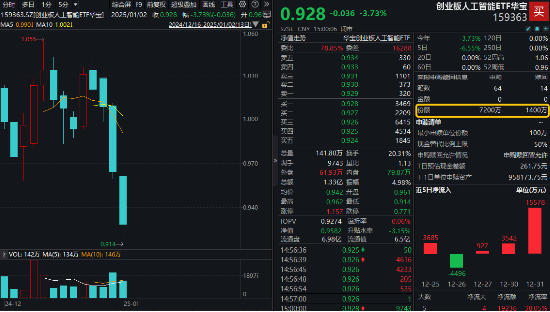 开年大震荡，黄金受热捧，有色龙头ETF摸高1.55%！坚定看多AI，资金抢筹创业板人工智能ETF华宝（159363）