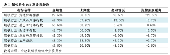 钢市半月谈：由PMI看1月钢铁市场