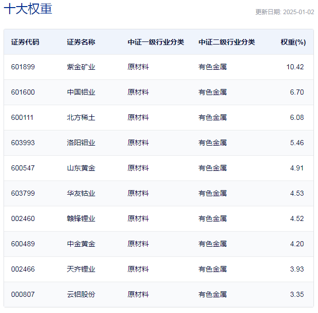 行业ETF风向标丨黄金“搭台”有色“唱戏”，矿业ETF半日涨幅超3%