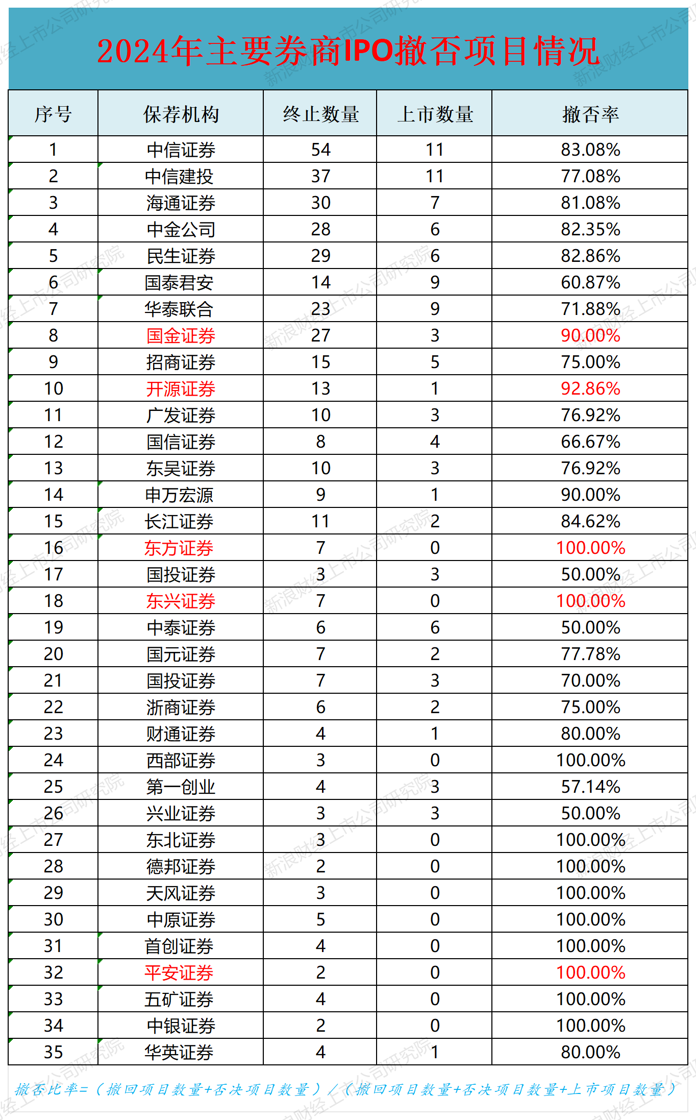 IPO年报|东兴证券保荐撤否率高达100% 中信建投连续三年被评为B类投行