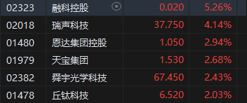 收评：港股恒指涨0.7% 科指涨1.05%小米集团涨超6%