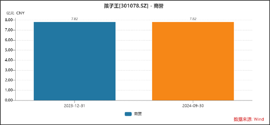 孩子王分两步高溢价收购规避高商誉？乐友业绩踩线达成警惕商誉暴雷风险