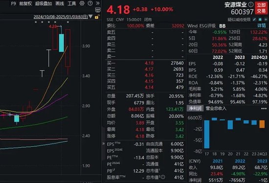 突发“地天板”，牛股斩获6天5板！红利属性明显，社保基金长期持有这些股