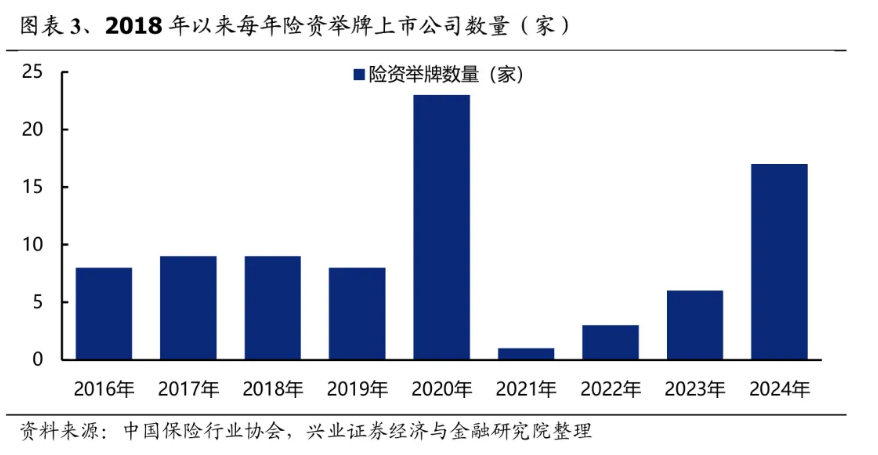 2024年险资举牌高达20次，2025年还会继续吗？