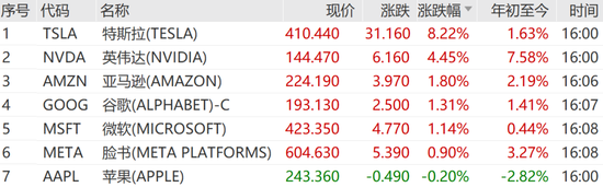 突然爆发！纳指猛涨，中概股飘红！特朗普大消息