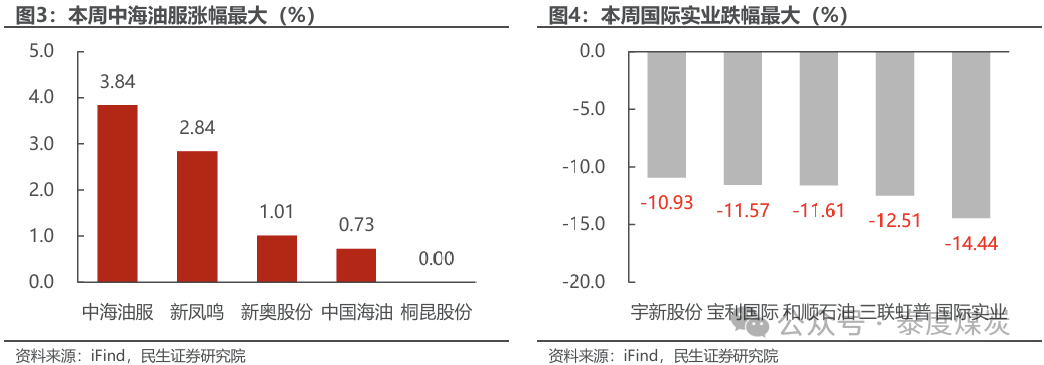 【民生能源 周泰团队】石化周报：气价上涨和美国政策推动石油市场升温