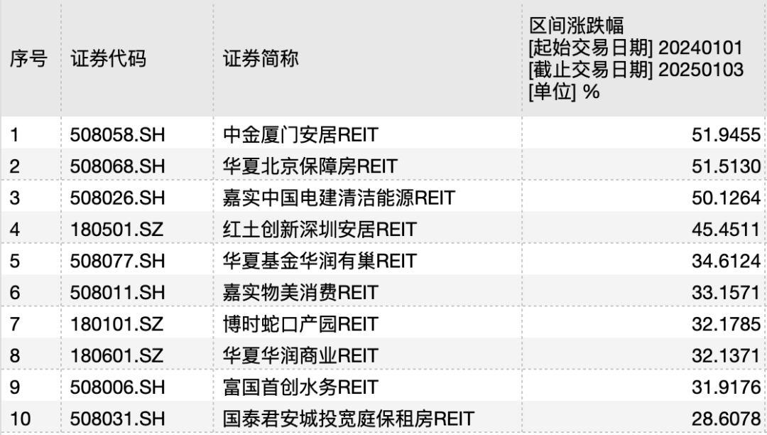 开门红！这类产品跨年人气旺：2025年开市仅两日，公募REITs板块几乎全线飘红，华夏首创奥莱REIT涨9.26%