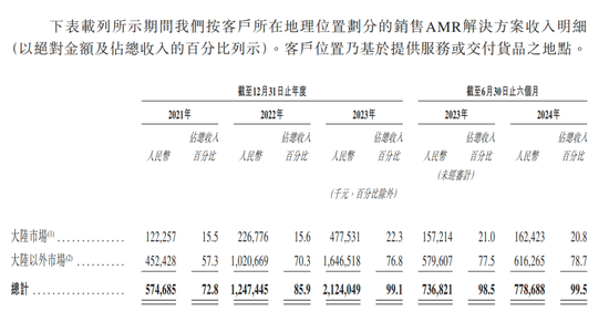 蚂蚁押注的极智嘉IPO，“清华学霸”与同行专利鏖战4年，累计亏损超40亿元