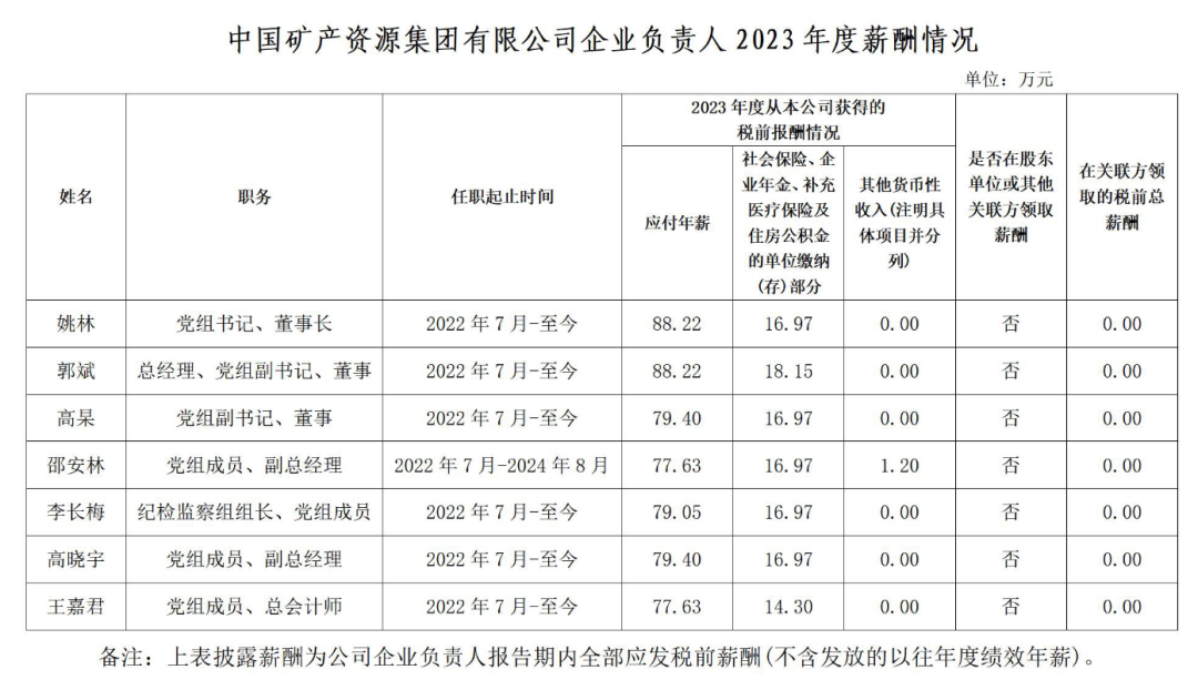 央企一把手年薪有多少？最高应付年薪96.08万，2023年度中央企业负责人薪酬披露来了！