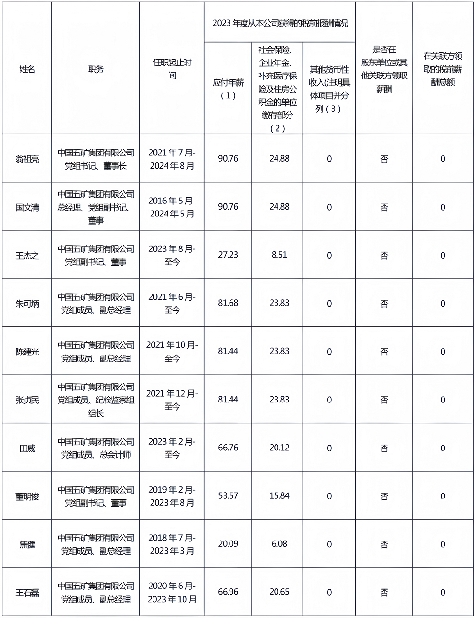 央企一把手年薪有多少？最高应付年薪96.08万，2023年度中央企业负责人薪酬披露来了！