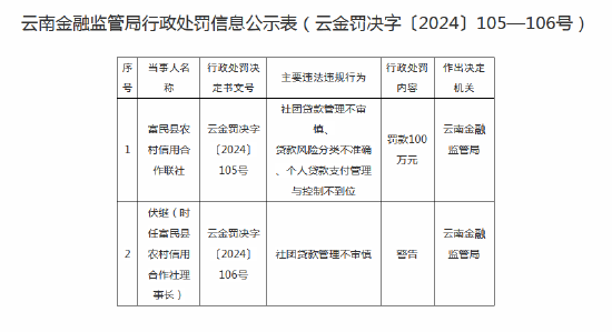 富民县农村信用合作联社被罚100万元：因社团贷款管理不审慎等