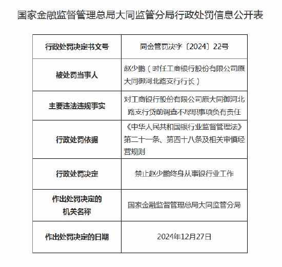 工商银行原大同御河北路支行行长被终身禁业：因对贷前调查不尽职负有责任