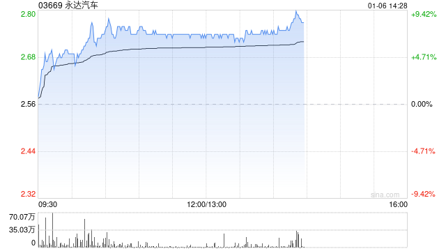 永达汽车早盘涨超7% 机构指公司基本面正在改善