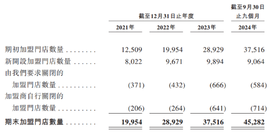 蜜雪冰城IPO：加盟店狂奔下存食品安全隐忧