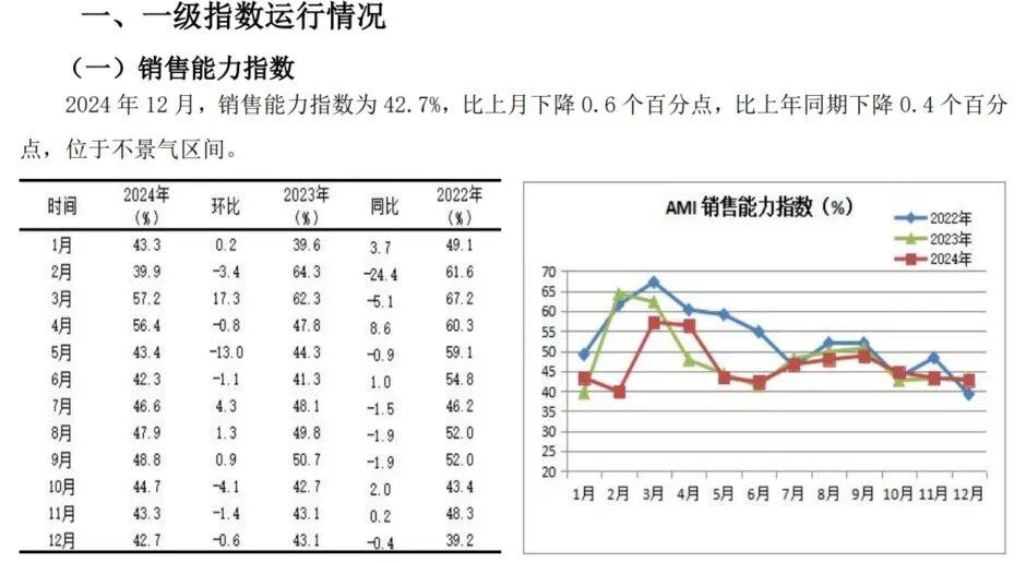 2024年12月份AMI指数为39.4%，景气度创全年新低