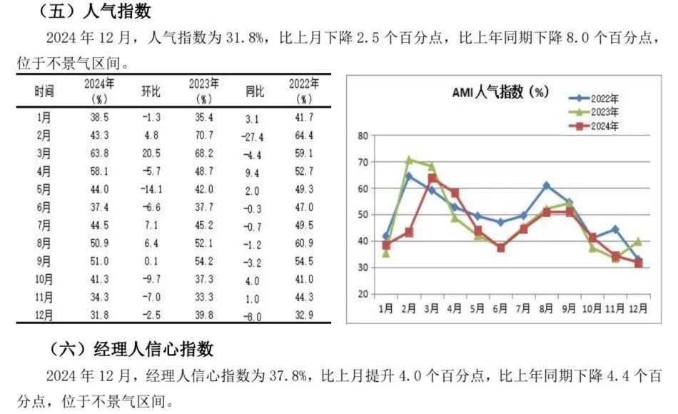 2024年12月份AMI指数为39.4%，景气度创全年新低