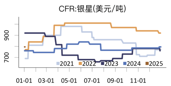 从季节性和供需现状看纸浆价格