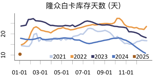 从季节性和供需现状看纸浆价格