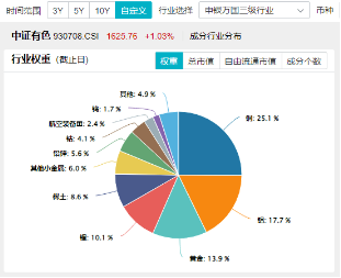 稀土永磁逆市活跃！“政策支持+市场需求”双轮驱动，有色龙头ETF（159876）最高上探2.52%