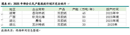 新湖农产（纸浆）2025年报：终端累库 上方受限