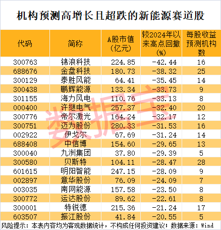 诡异，“300971”1秒跌停，仅用145万元！新型电力大利好，多只新能源赛道龙头砸出“深坑”