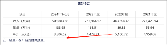 汇川A拆A拟募48亿背后:联合动力量增价减有无配合打价格战?与理想深度绑定 关联交易公允性待考