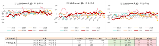 玻璃：需求转弱，节前市场观望加剧