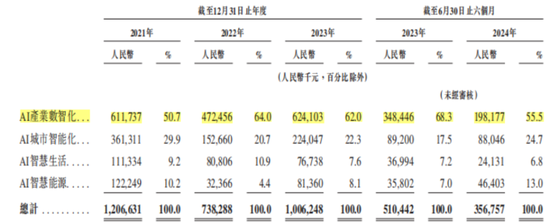 光大控股一手扶持，7年9次融资，3年半亏损70亿，特斯联：赴港IPO或成现金流救命稻草