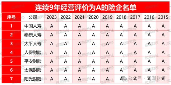 官方经营评价结果出炉！147险企中16家连续3年为A 28家提升17家下滑