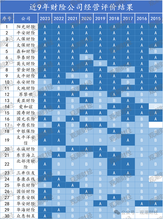 官方经营评价结果出炉！147险企中16家连续3年为A 28家提升17家下滑