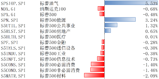 美股回调后迎来上涨 关注通胀及科技等因素影响