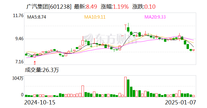 广汽集团向西藏地震灾区捐赠400万元现金