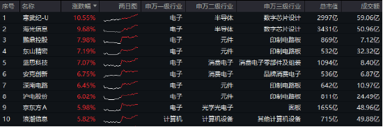 科技盛会引爆，硬核赛道全线飙升！电子ETF领涨4%，创业板人工智能ETF华宝大反攻，2.9亿资金提前潜伏